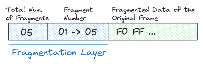 fragmentation